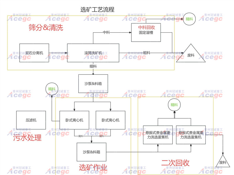 組合式移動(dòng)沙金設(shè)備