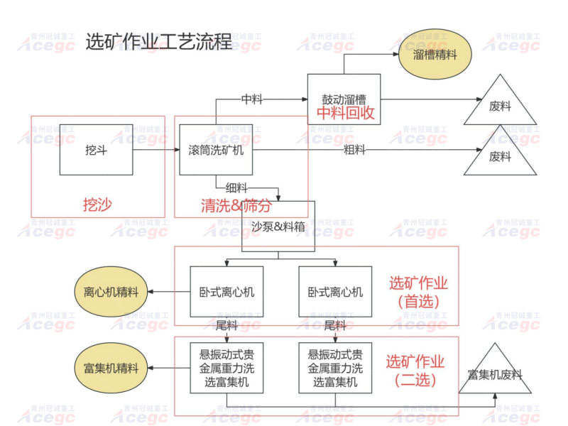 河道沙金設(shè)備金礦銀礦鋯礦提取